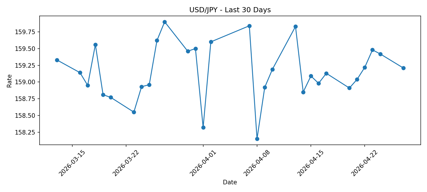 USD/JPY 30日チャート